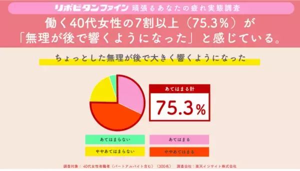 「働く女性が体力低下を最も実感するのは40代！？女性の体力の“40代の壁”が明らかに！」の画像