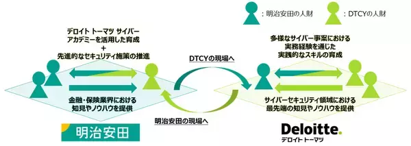 「デロイト トーマツ、明治安田とサイバーセキュリティ領域における包括的協業契約を締結」の画像