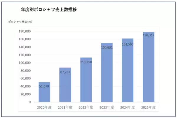 「酷暑日元年、洋服の青山の「冷たいポロシャツ」が好調4～5月の累計販売点数は前年比130％で推移、過去最大級となる2万点を追加投入」の画像
