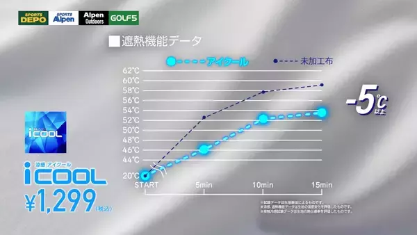 「-5℃以上の遮熱効果を持つ「iCOOLインナー」&速乾性2倍以上の「iDRYインナー」を発売〜厳しい日本の夏に、選べる機能性インナー〜」の画像