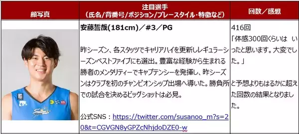 「11月10日は「ギネス世界記録の日」Bリーグの選手が記録更新を目指しギネス世界記録に挑戦！！」の画像