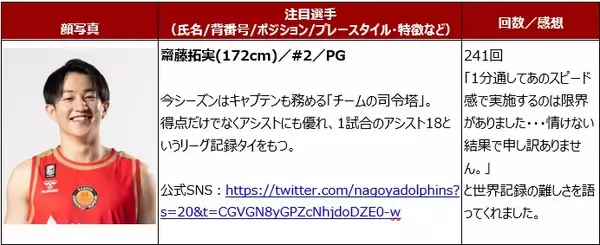 「11月10日は「ギネス世界記録の日」Bリーグの選手が記録更新を目指しギネス世界記録に挑戦！！」の画像