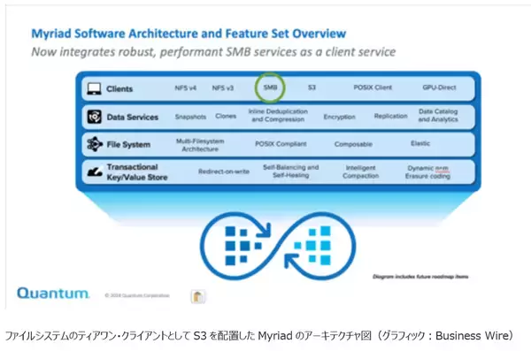 クアンタム社、StorNextおよびMyriadソリューションに高度なファイル共有の技術とパフォーマンスを提供