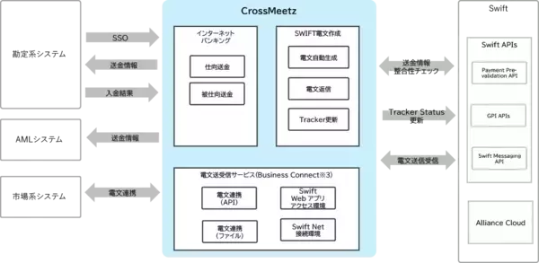 「ソニー銀行の個人向け海外送金業務に「CrossMeetz」を導入～送金業務STP・ISO20022対応を実現～」の画像