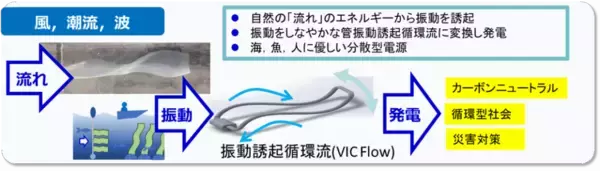 「東京の海を活用する環境親和型海洋発電技術展開事業に関する東京都及び東京都公立大学法人による基本協定の締結について ～令和7年度大学研究者による事業提案制度選定事業～」の画像