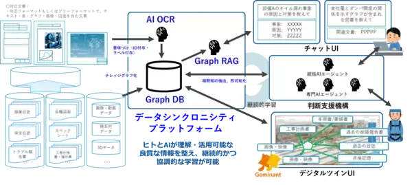 「統合ナレッジ基盤「データシンクロニシティプラットフォーム」とデジタルツインソリューション「Geminant」を連携したデータ活用環境の展開を本格化」の画像
