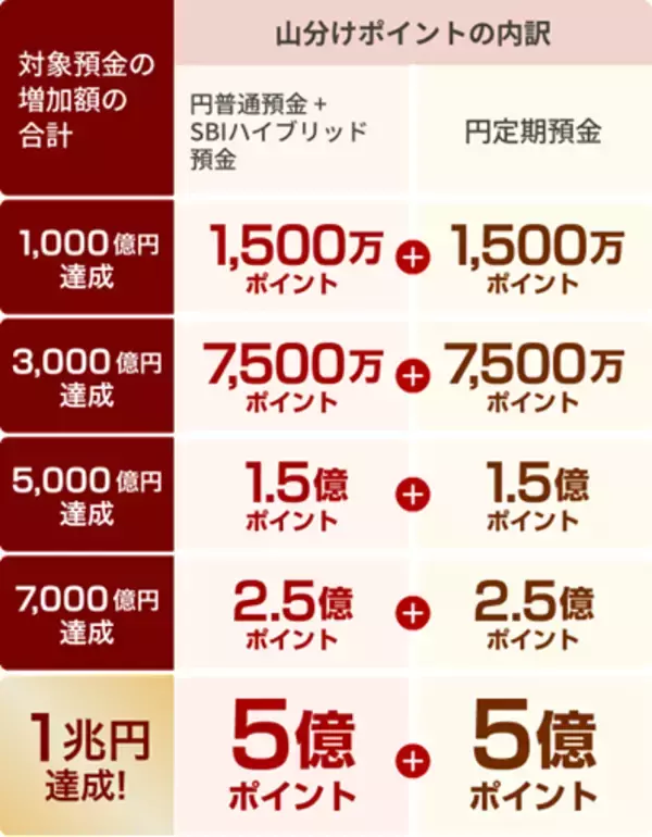 「ドコモSMTBネット銀行、「ドコモの銀行誕生祭　最大10億ポイント山分けキャンペーン」を開始」の画像