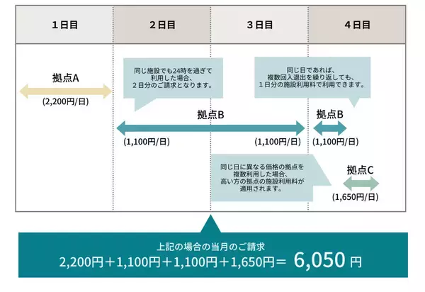 「シェアオフィス「MID POINT」×株式会社WOOC「BIZcomfort」新提携サービススタート全国130超の拠点が月額基本料0円で利用可能に」の画像