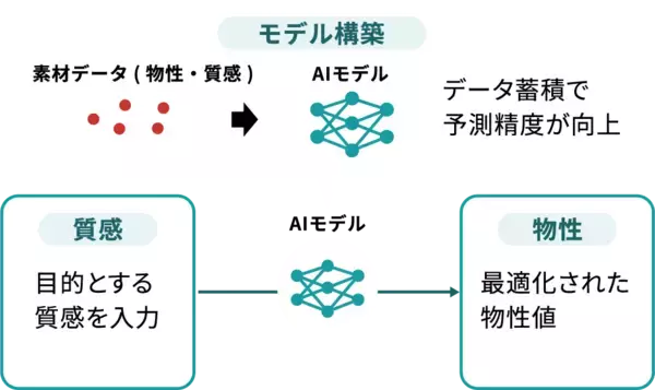 「【感性AI】質感から物性をAI予測、素材 シミュレーション機能を搭載「感性AI MateriaLink」大型アップデート」の画像
