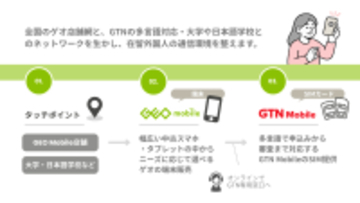 GTNとゲオ、在留外国人向け通信・端末分野で業務提携を開始