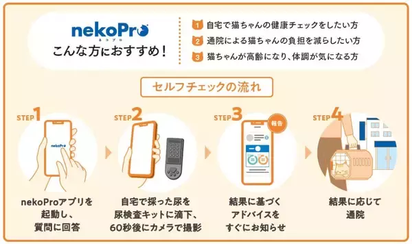 「自宅でネコの腎臓・膀胱の健康度をチェックできるアプリ・尿検査キット「nekoPro®」が販売開始 ― 日本獣医生命科学大学と日東紡績株式会社が共同研究の成果をもとに開発」の画像