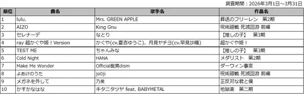 DAM 2026年冬アニメ主題歌カラオケランキングTOP50発表『葬送のフリーレン』第2期オープニングテーマMrs. GREEN APPLE「lulu.」が1位