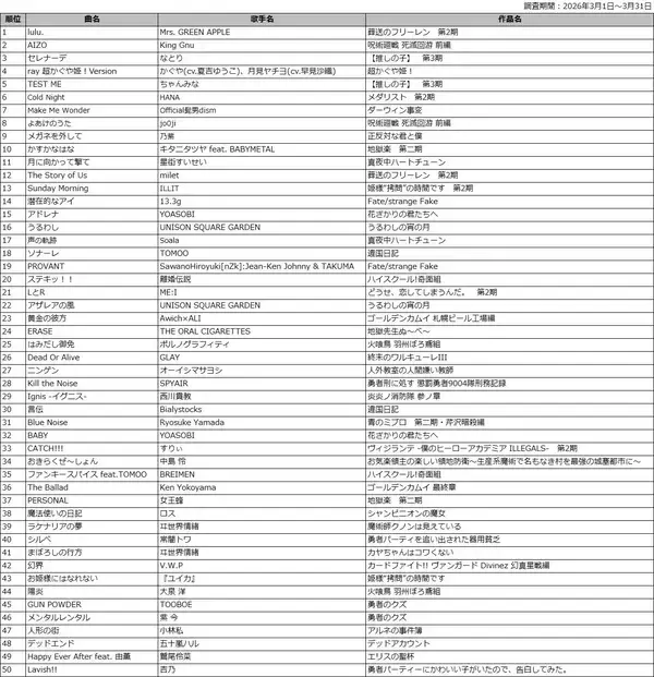 「DAM 2026年冬アニメ主題歌カラオケランキングTOP50発表『葬送のフリーレン』第2期オープニングテーマMrs. GREEN APPLE「lulu.」が1位」の画像