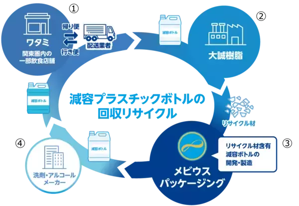 「メビウスパッケージング業務用減容プラスチックボトルの水平リサイクル実現に向けた実証を開始」の画像