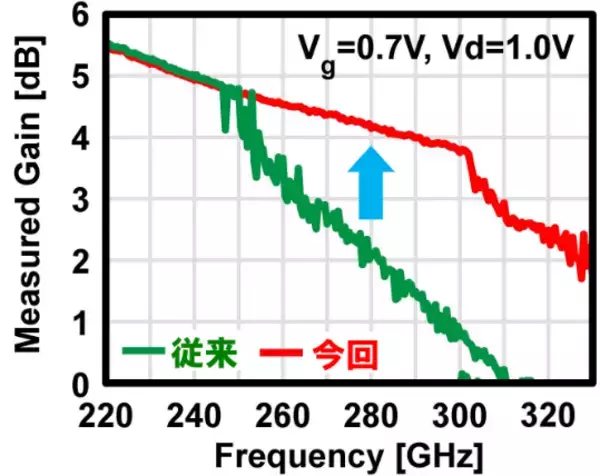 オールCMOSの300 GHz帯フェーズドアレイ送信機を開発－100 Gbps超のデータ速度を達成、6G無線機の実現へ大きく前進－