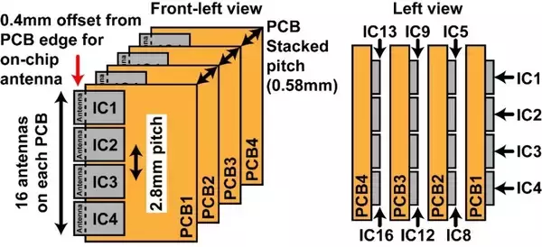 「オールCMOSの300 GHz帯フェーズドアレイ送信機を開発－100 Gbps超のデータ速度を達成、6G無線機の実現へ大きく前進－」の画像