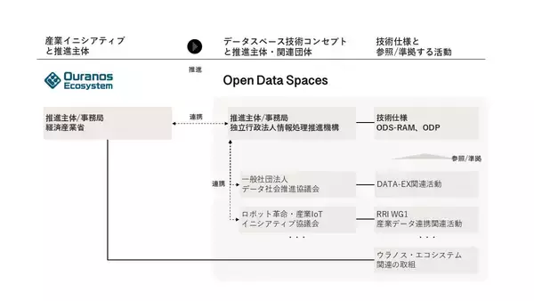 「プレス発表 データスペースの技術コンセプト「Open Data Spaces」の共同推進を合意」の画像