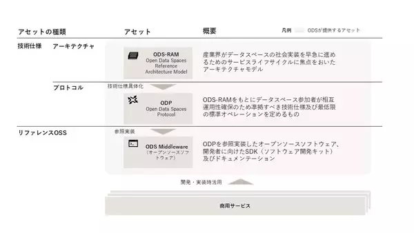「プレス発表 データスペースの技術コンセプト「Open Data Spaces」の共同推進を合意」の画像