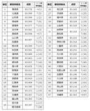 「“歌うま県No.1” 青森が2連覇！ 東京は昨年の4位から13位、沖縄は2年連続最下位に」の画像2