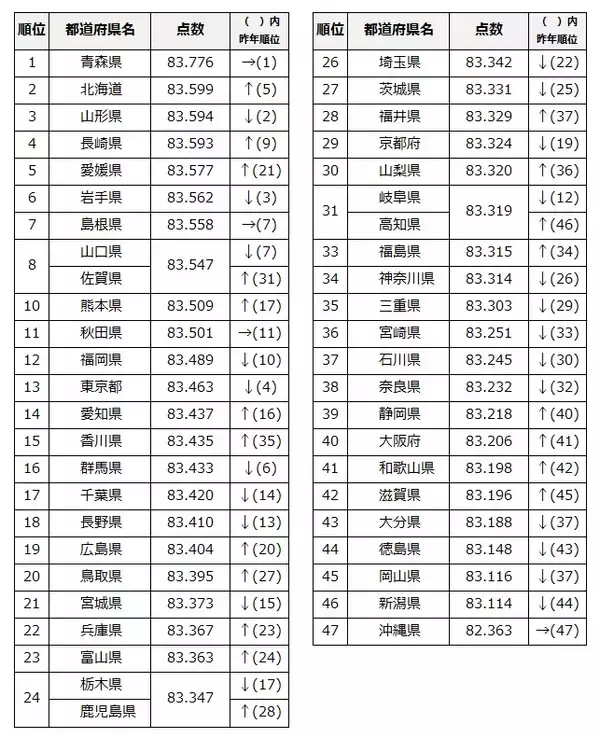 「“歌うま県No.1” 青森が2連覇！ 東京は昨年の4位から13位、沖縄は2年連続最下位に」の画像