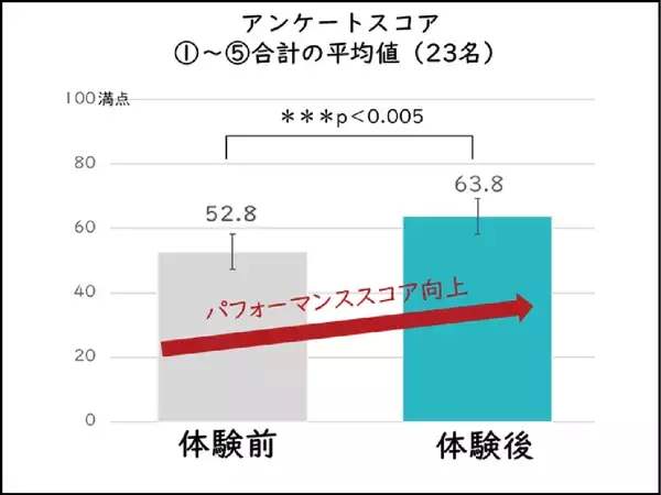 「人は「書く」ことで心が整うのかゼブラ、DeNAと筆記データからメンタル変化の可視化に向けた検証を実施」の画像