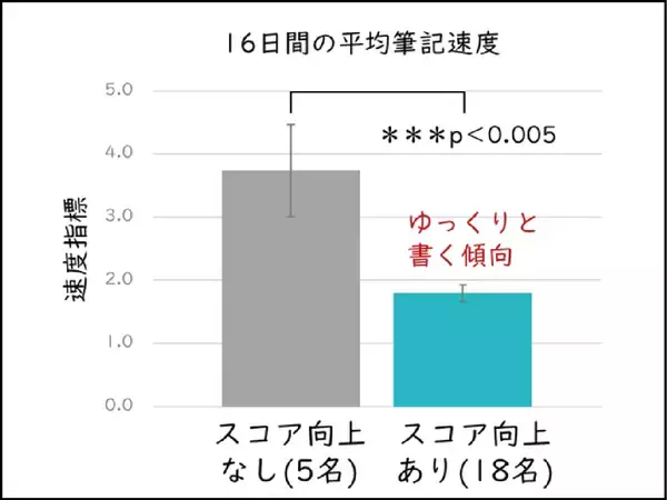 「人は「書く」ことで心が整うのかゼブラ、DeNAと筆記データからメンタル変化の可視化に向けた検証を実施」の画像