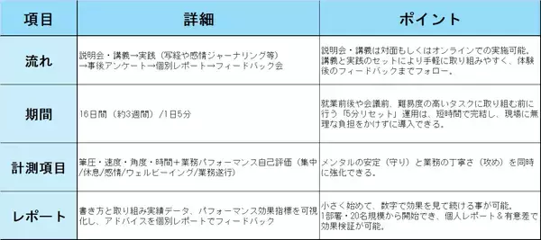 「人は「書く」ことで心が整うのかゼブラ、DeNAと筆記データからメンタル変化の可視化に向けた検証を実施」の画像