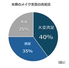 ちふれと埼玉女子短期大学の共創プロジェクト。ブランドに対する学生の好意的態度変容についての調査結果