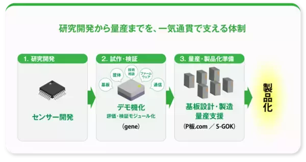 「ピーバンドットコム、TOPPANホールディングスとの「共創」対談動画を公開 ～研究開発支援サービス「gene」で次世代センサーの社会実装を加速～」の画像