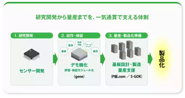 「ピーバンドットコム、TOPPANホールディングスとの「共創」対談動画を公開 ～研究開発支援サービス「gene」で次世代センサーの社会実装を加速～」の画像