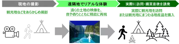 「遠隔地をリアルに体感！没入型遠隔観光体験の実証実験を行います」の画像