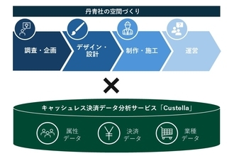 丹青社、三井住友カードのキャッシュレス決済データ分析サービス「Custella」を活用し、富裕層・インバウンド消費を捉えた空間づくりを強化