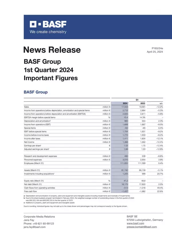 BASF、堅調な滑り出し: 2024年第1四半期の特別項目控除前EBITDAはアナリストのコンセンサスをやや上回る