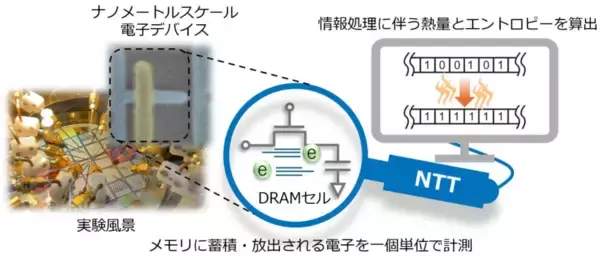 世界初、半導体メモリ素子DRAMセルの熱とエントロピーを単電子スケールで同時測定 ～最小消費エネルギーの理論限界に迫る情報処理デバイス実現へ～
