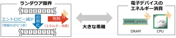 「世界初、半導体メモリ素子DRAMセルの熱とエントロピーを単電子スケールで同時測定 ～最小消費エネルギーの理論限界に迫る情報処理デバイス実現へ～」の画像