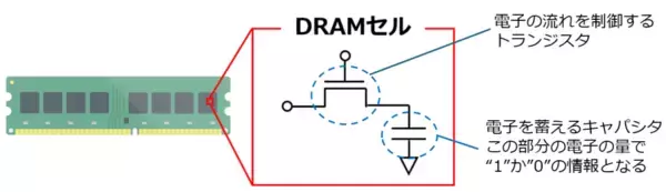 「世界初、半導体メモリ素子DRAMセルの熱とエントロピーを単電子スケールで同時測定 ～最小消費エネルギーの理論限界に迫る情報処理デバイス実現へ～」の画像