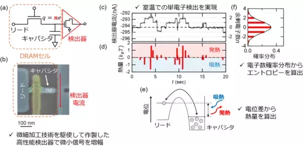 「世界初、半導体メモリ素子DRAMセルの熱とエントロピーを単電子スケールで同時測定 ～最小消費エネルギーの理論限界に迫る情報処理デバイス実現へ～」の画像