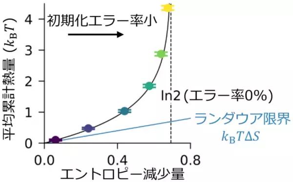 「世界初、半導体メモリ素子DRAMセルの熱とエントロピーを単電子スケールで同時測定 ～最小消費エネルギーの理論限界に迫る情報処理デバイス実現へ～」の画像