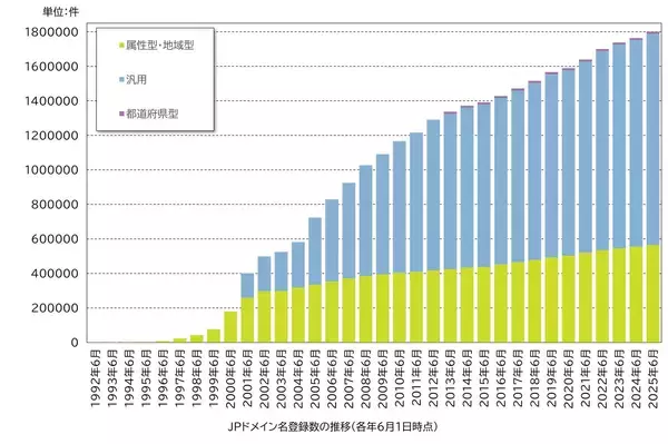 「JPドメイン名の登録数が180万件を突破」の画像