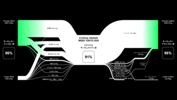 博展、NewNormDesignと共同開発を発表。博展の資源循環率可視化の仕組みを建築サーキュラリティープラットフォーム“matinno”に実装