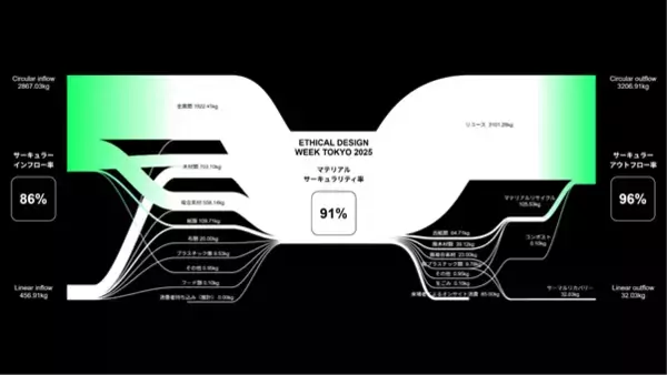 「博展、NewNormDesignと共同開発を発表。博展の資源循環率可視化の仕組みを建築サーキュラリティープラットフォーム“matinno”に実装」の画像