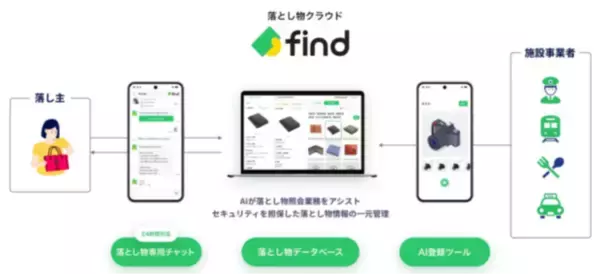 「京浜急行バス株式会社へ「落とし物クラウドfind」 導入！」の画像