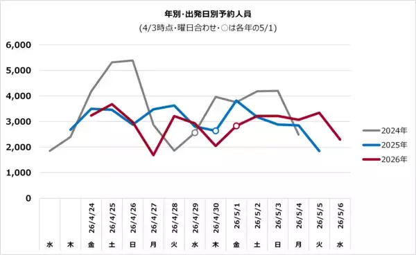 高速バス「WILLER EXPRESS」、2026年GW予約動向発表関東発着路線は前年同期比110%！万博後の「地方分散」と「後半全集中」が鮮明に