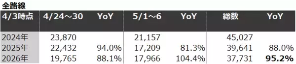 「高速バス「WILLER EXPRESS」、2026年GW予約動向発表関東発着路線は前年同期比110%！万博後の「地方分散」と「後半全集中」が鮮明に」の画像