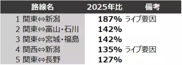 「高速バス「WILLER EXPRESS」、2026年GW予約動向発表関東発着路線は前年同期比110%！万博後の「地方分散」と「後半全集中」が鮮明に」の画像