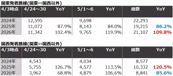 「高速バス「WILLER EXPRESS」、2026年GW予約動向発表関東発着路線は前年同期比110%！万博後の「地方分散」と「後半全集中」が鮮明に」の画像