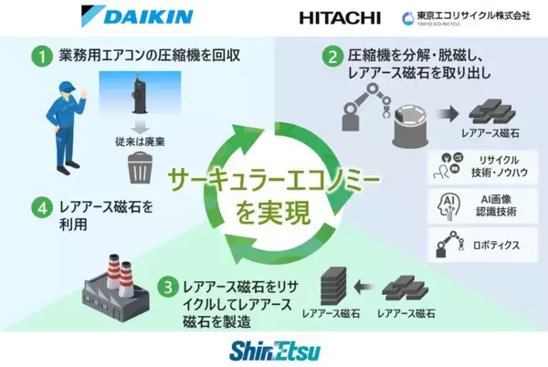 業務用エアコン圧縮機のレアアース磁石リサイクルに向けた協創を開始