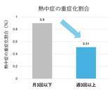 「アース製薬、「熱ケア」サイトオープン　熱中症対策に向け、最新の研究結果を公開」の画像2
