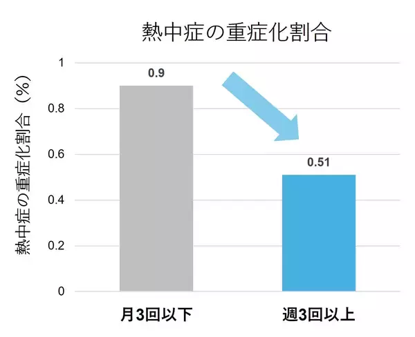 「アース製薬、「熱ケア」サイトオープン　熱中症対策に向け、最新の研究結果を公開」の画像