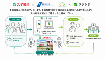 神奈川県、スギ薬局、ノックオンザドアが「認知症未病改善データプラットフォーム等に関する基本合意」を締結